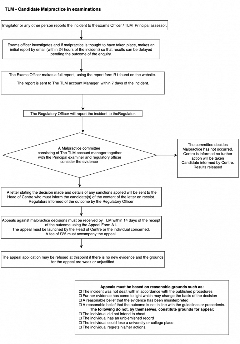 Malpractice procedures - TLM